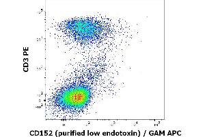 Flow cytometry multicolor surface staining of human PHA stimulated lymphocytes stained using anti-human CD152 (BNI3) purified antibody (low endotoxin, concentration in sample 10 μg/mL, GAM APC) and anti-human CD3 (UCHT1) PE antibody (20 μL reagent / 100 μL of peripheral whole blood).