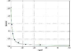 A typical standard curve (TCF21 Kit ELISA)