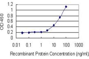 Detection limit for recombinant GST tagged ID4 is 1 ng/ml as a capture antibody.