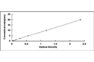 Typical standard curve (PDE4DIP Kit ELISA)
