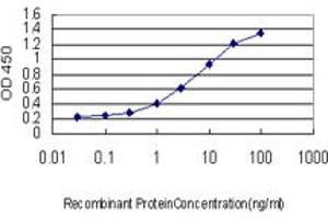 Detection limit for recombinant GST tagged NALP12 is approximately 0. (NLRP12 anticorps  (AA 1-110))