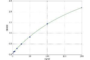 A typical standard curve (HSPE1 Kit ELISA)