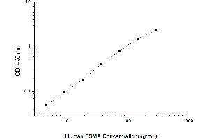 Typical standard curve (PSMA Kit ELISA)