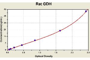 Diagramm of the ELISA kit to detect Rat GDHwith the optical density on the x-axis and the concentration on the y-axis. (GLUD1 Kit ELISA)
