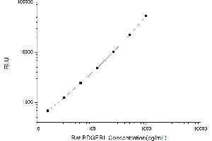 Typical standard curve (PDGFRL Kit CLIA)