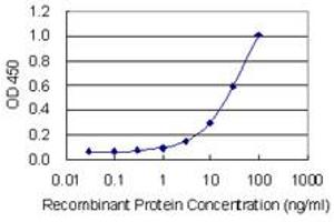Detection limit for recombinant GST tagged EFCAB4A is 0.