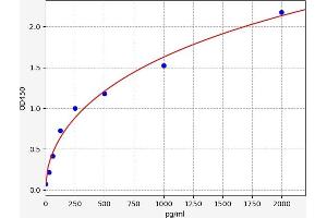 Typical standard curve (IL-1beta Precursor (Pro-IL-1beta) Kit ELISA)