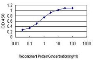 Detection limit for recombinant GST tagged BIRC5 is approximately 0.