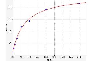Typical standard curve (EGR2 Kit ELISA)