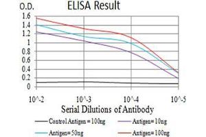 anti-Growth Hormone 1 (GH1) (AA 1-217) antibody
