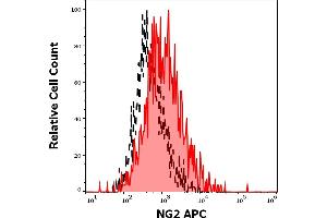 Separation of SK-MEL-30 cells stained using anti-human NG2 (7. (NG2 anticorps  (APC))