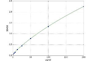 A typical standard curve