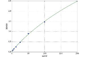 A typical standard curve (Copeptin Kit ELISA)