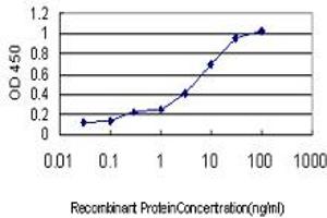 Detection limit for recombinant GST tagged PLK4 is approximately 0.