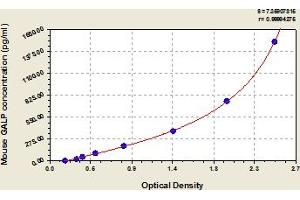 Typical Standard Curve (GALP Kit ELISA)