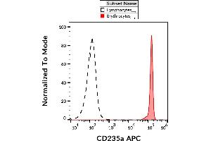 Flow cytometry analysis (surface staining) of CD235a in human peripheral blood (erythrocytes and leukocytes) with anti-CD235a (JC159) APC. (CD235a/GYPA anticorps  (APC))