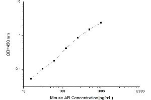 Typical standard curve (Amphiregulin Kit ELISA)