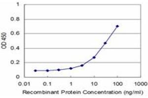 Detection limit for recombinant GST tagged AGR2 is approximately 1ng/ml as a capture antibody. (AGR2 anticorps  (AA 1-175))