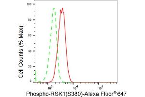 Flow cytometric analysis of Phospho-RSK1(S380) expression in C2C12 cells using Phospho-RSK1(S380) antibody (ABIN7800230), 1:2,000).
