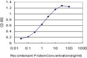 Detection limit for recombinant GST tagged MYH9 is approximately 0.