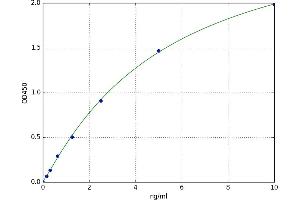 A typical standard curve (TROVE2 Kit ELISA)