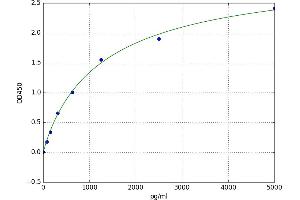 A typical standard curve (ICOS Kit ELISA)