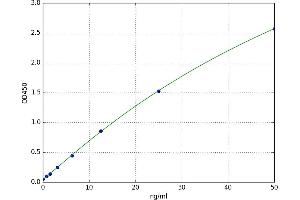 A typical standard curve (KMO Kit ELISA)