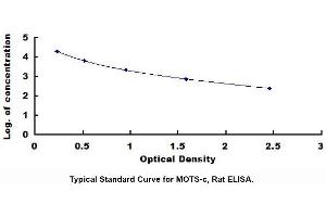 Typical standard curve (Mitochondrial Open Reading Frame Of The 12S rRNA-c (MOTS-C) Kit ELISA)