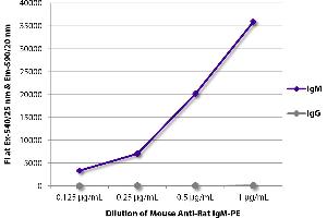 FLISA plate was coated with purified rat IgM and IgG. (Souris anti-Rat IgM Anticorps (PE))