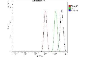 Flow Cytometry analysis of PC-3 cells using anti-VAMP4 antibody (ABIN7598962). (VAMP4 anticorps  (AA 1-118))