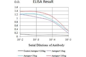 Black line: Control Antigen (100 ng),Purple line: Antigen (10 ng), Blue line: Antigen (50 ng), Red line:Antigen (100 ng)