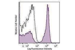 Flow Cytometry (FACS) image for anti-Protein tyrosine Phosphatase, Receptor Type, C (PTPRC) antibody (Alexa Fluor 594) (ABIN2656835)