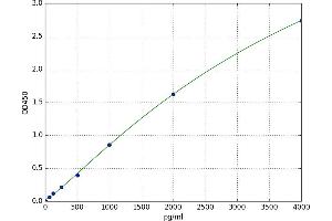 A typical standard curve (COL2 Kit ELISA)