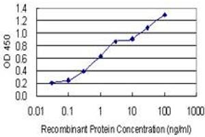 Detection limit for recombinant GST tagged GJD2 is 0.