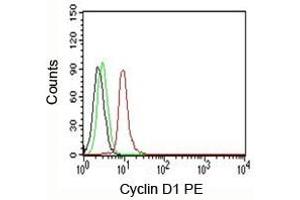 FACS testing of Jurkat cells: Black=cells alone (Cyclin D1 anticorps)