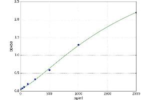 A typical standard curve