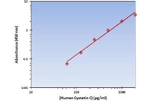 This is an example of what a typical standard curve will look like.