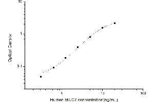 Typical standard curve (MUC7 Kit ELISA)