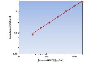This is an example of what a typical standard curve will look like. (DPP4 Kit ELISA)