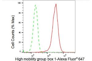 Flow cytometric analysis of High mobility group box 1 expression in HepG2 cells using High mobility group box 1 antibody (ABIN7798910), 1:2,000).