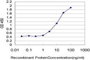 Detection limit for recombinant GST tagged NR2F2 is approximately 1ng/ml as a capture antibody.