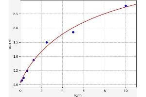 Typical standard curve (RGS1 Kit ELISA)