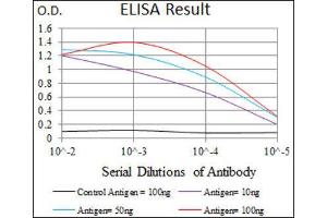 ELISA image for anti-Kruppel-Like Factor 1 (erythroid) (KLF1) (AA 208-362) antibody (ABIN1845960) (KLF1 anticorps  (AA 208-362))