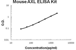 Mouse AXL Accusignal ELISA Kit Mouse AXL AccuSignal ELISA Kit standard curve.