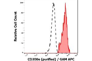 Separation of human monocytes (red-filled) from CD300e negative lymphocytes (black-dashed) in flow cytometry analysis (surface staining) of human peripheral whole blood using anti-human CD300e (UP-H2) purified antibody (concentration in sample 4 μg/mL, GAM APC).