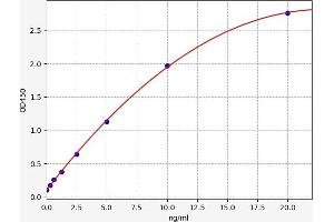Typical standard curve (alpha 1 Adrenergic Receptor Kit ELISA)