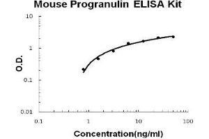 Mouse Progranulin PicoKine ELISA Kit standard curve (Granulin Kit ELISA)