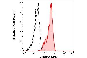 Separation of lymphocytes stained using anti-human GRAP2 (UW40) APC antibody (concentration in sample 1,7 μg/mL, red-filled) from lymphocytes stained using mouse IgG2a isotype control (MOPC-173) APC antibody (concentration in sample 1,7 μg/mL, same as GRAP2 APC concentration, black-dashed) in flow cytometry analysis (intracellular staining) of peripheral blood.