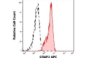 Separation of lymphocytes stained using anti-human GRAP2 (UW40) APC antibody (concentration in sample 1,7 μg/mL, red-filled) from lymphocytes stained using mouse IgG2a isotype control (MOPC-173) APC antibody (concentration in sample 1,7 μg/mL, same as GRAP2 APC concentration, black-dashed) in flow cytometry analysis (intracellular staining) of peripheral blood. (GRAP2 anticorps  (APC))