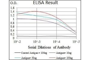 Black line: Control Antigen (100 ng), Purple line: Antigen(10 ng), Blue line: Antigen (50 ng), Red line: Antigen (100 ng),